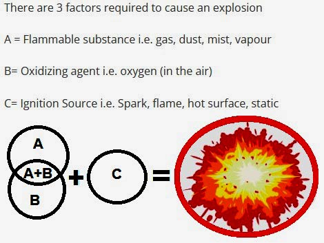 ATEX causes of explosion